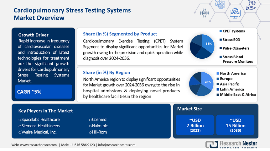 Cardiopulmonary Stress Testing Software Market